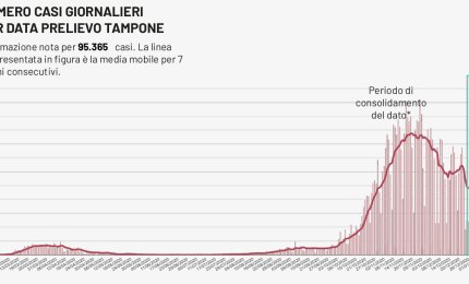 COVID-19. 111 nuovi casi nel Salento, 1081 in Puglia su 10273 test (11%)