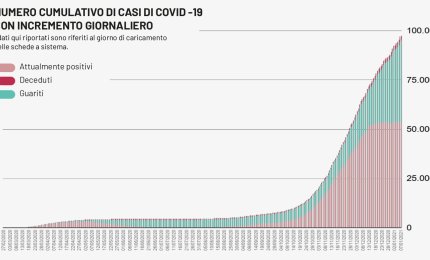 COVID-19. In Puglia calano i test (3176) ma crescono (21%) i nuovi positivi (657) 