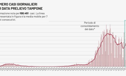 COVID-19. In Puglia 10880 test e 1499 casi positivi (14%), 181 nel Salento