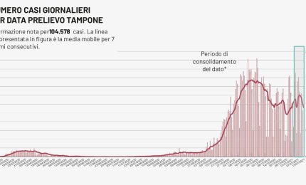 COVID-19. Scende all'11% il tasso di positività pugliese