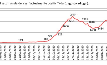 COVID-19. Sono 41 gli abitanti di Galatina attualmente contagiati