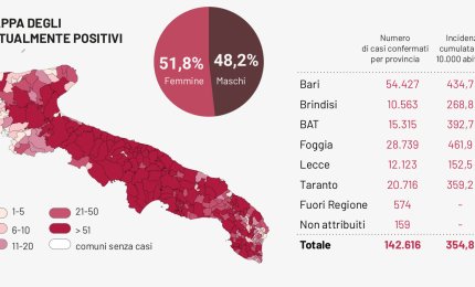 COVID-19. 9 decessi e 99 nuovi casi in provincia di Lecce