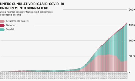 COVID-19. 143 nuovi contagiati nel Salento