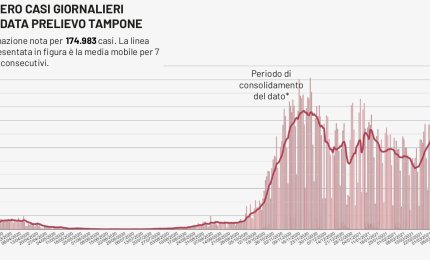 COVID-19. 267 nuovi casi in provincia di Lecce, 1983 in Puglia