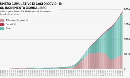 COVID-19. Record di nuovi contagiati in Puglia (2369), 291 in provincia di Lecce