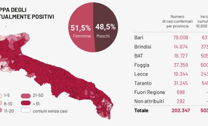 COVID-19. Il dramma di 70 decessi in Puglia in una settimana