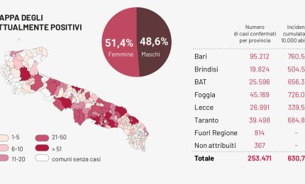 COVID-19. Nel Salento il 50% dei nuovi positivi (23) in Puglia (47)