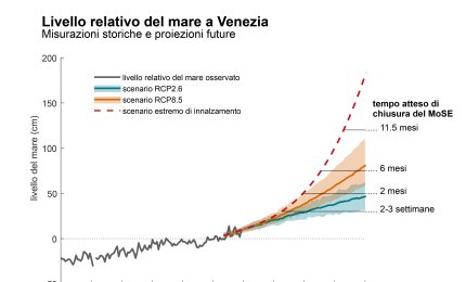 Rischio di acqua alta a Venezia, un nuovo studio di Unisalento con l'Università Ca' Foscari