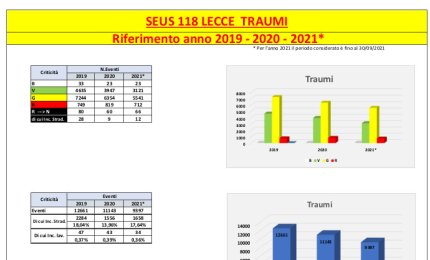 Nel Salento 700 traumi stradali in meno durante il lockdown