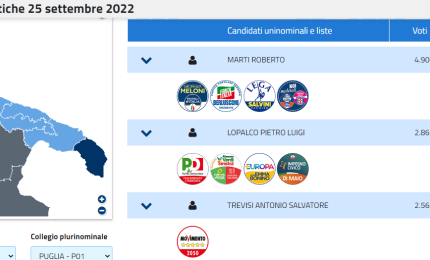 Anche a Galatina vince il Centro Destra