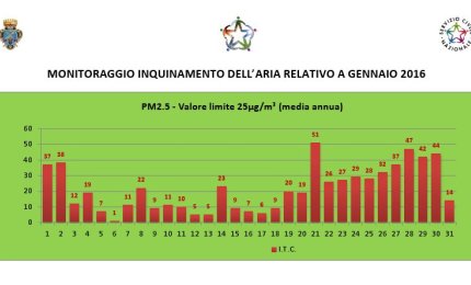 Inquinanti atmosferici, a Galatina superato il limite del PM 2.5 18 volte in tre mesi
