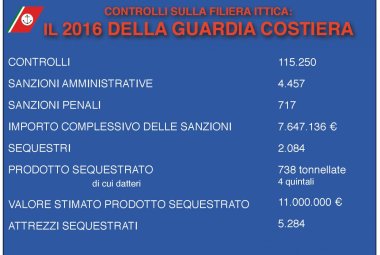 Operazione "Countdown", controlli sulla filiera della pesca in tutta Italia