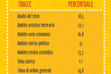 Quella sulla solitudine la traccia più scelta della prima prova della Maturità 2018