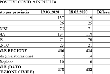 In Puglia aumentano di 42 i positivi al coronavirus