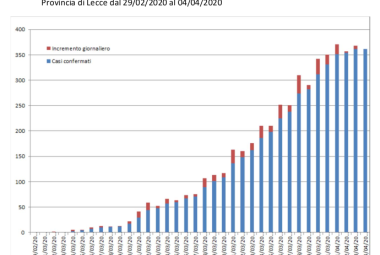 COVID-19. Sono 13 i galatinesi attualmente positivi 