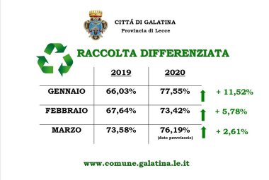 Galatina secondo comune del Salento per la raccolta differenziata