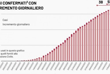 COVID-19. Nessun nuovo positivo nel Salento. A Galatina sono sempre 13 i pazienti in cura per coronavirus
