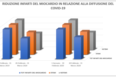 Al tempo del coronavirus calano i ricoveri per infarto miocardico