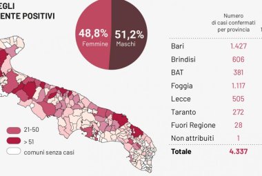 COVID-19. Zero nuovi casi e nessun decesso nel Salento. Situazione immutata nel Reparto di Malattie Infettive di Galatina