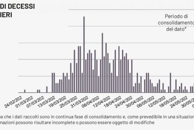 COVID-19. Nel Salento nessun nuovo contagiato ma purtroppo due decessi