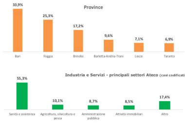 In provincia di Lecce 85 denunce di infortunio sul lavoro per contagio da Covid-19