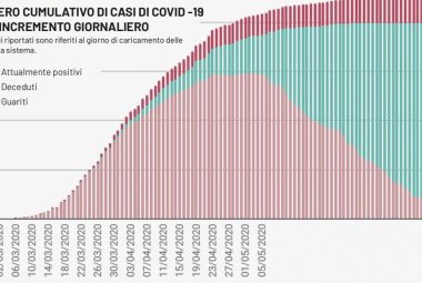 COVID-19. In Puglia un solo nuovo contagiato ed è nel Salento