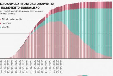 COVID-19. Zero positivi e nessun decesso in Puglia