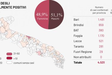 COVID-19. In Puglia sono 3857 i pazienti guariti