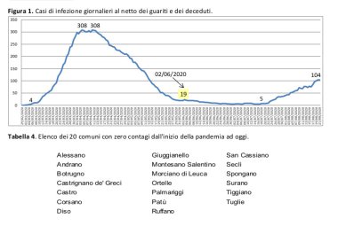 COVID-19. Sono 104 gli attualmente positivi in provincia di Lecce. 35 i nuovi contagiati in Puglia