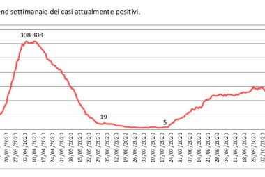 COVID-19. Sono 12 i galatinesi ancora positivi, 19 i nuovi contagiati nel Salento, 590 in Puglia 