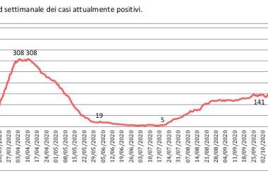 COVID-19. Sono 20 i galatinesi attualmente positivi. 791 i nuovi contagiati in Puglia, 41 nel Salento 