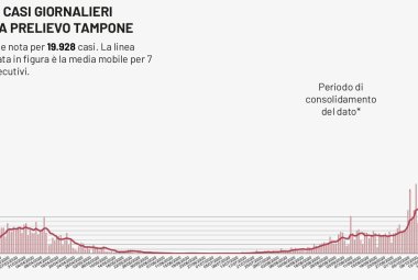 COVID-19. Record di positivi nel Salento (87)