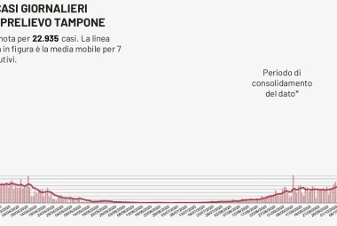 COVID-19. In Puglia 850 positivi (11,2%) su 7543 test, 73 a Lecce