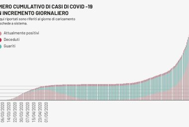 COVID-19. 106 i nuovi positivi nel Salento, 946 in Puglia su 7728 test