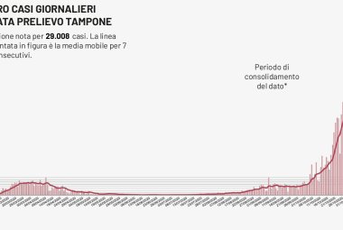 COVID-19. 110 i nuovi positivi nel Salento, 1332 in Puglia su 7.913 test