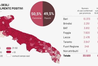 COVID-19. In Puglia 9745 test  e 1741 positivi, 122 nel Salento