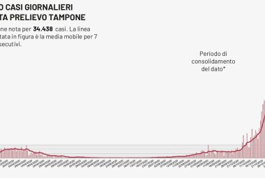 COVID-19. 905 nuovi casi in Puglia su 6070 tamponi (15%), 123 nel Salento