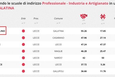 Il Laporta/Falcone e Borsellino primo istituto in provincia di Lecce per numero di occupati dopo il diploma