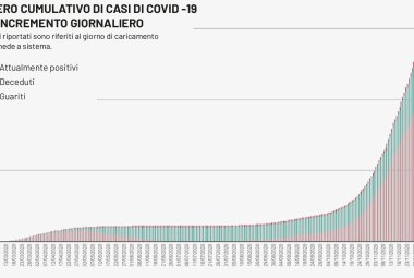 COVID-19. 54 nuovi positivi in provincia di Lecce. Calo domenicale o salentini virtuosi?