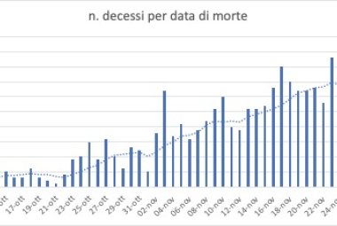COVID-19. Sono scesi a 65 i galatinesi attualmente positivi
