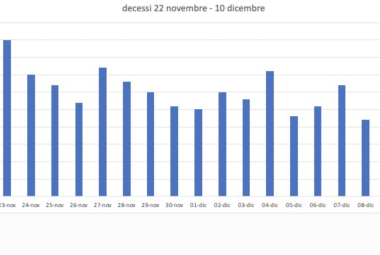 COVID-19. In Puglia 1332 nuovi positivi su 11168, tamponi, 165 in provincia di Lecce