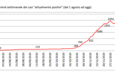 COVID-19. Sono 67 gli abitanti di Galatina ancora positivi al virus