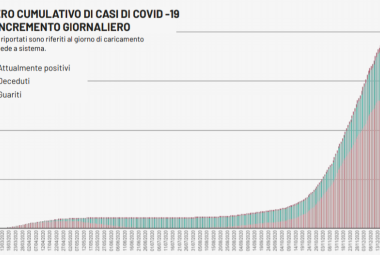 COVID-19. 1388 nuovi positivi in Puglia, 142 nel Salento