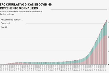 COVID-19. Scende il numero dei test in Puglia e calano anche i nuovi contagi nel Salento