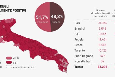COVID-19. 90 nuovi positivi in provincia di Lecce, 942 in Puglia su 10492 test