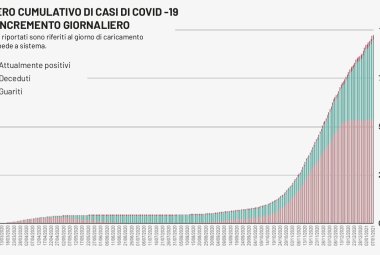 COVID-19. In Puglia calano i test (3176) ma crescono (21%) i nuovi positivi (657) 