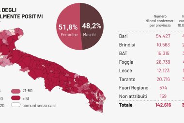 COVID-19. 9 decessi e 99 nuovi casi in provincia di Lecce