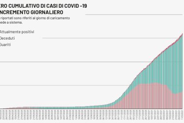 COVID-19. 143 nuovi contagiati nel Salento