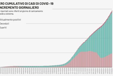 COVID-19. Record di nuovi contagiati in Puglia (2369), 291 in provincia di Lecce