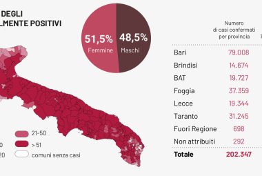 COVID-19. Il dramma di 70 decessi in Puglia in una settimana